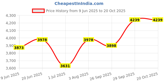 flipkart.com richsign Men Black Messenger Bag - Regular Size richsign Price History Graph from 9 Jun 2025 to 20 Oct 2025