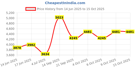 flipkart.com richsign Men Brown Messenger Bag - Regular Size richsign Price History Graph from 14 Jun 2025 to 15 Oct 2025