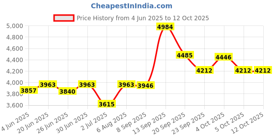 flipkart.com richsign Men Tan Messenger Bag - Regular Size richsign Price History Graph from 4 Jun 2025 to 11 Oct 2025