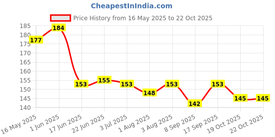flipkart.com richthinking Baby Nail Clipper Safety Cutter Toddler Infant Scissor Manicure baby richthinking Price History Graph from 16 May 2025 to 22 Oct 2025