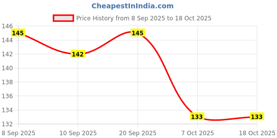 flipkart.com richup professional Non Foamy Shaving Gel–Sulphate Free Formulation richup professional Price History Graph from 8 Sep 2025 to 18 Oct 2025