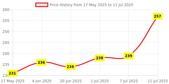 flipkart.com richview Digital 10kg x 1g Kitchen Scale Balance Multi-purpose weight measuring machin Weighing Scale Price History Graph from 17 May 2025 to 11 Jul 2025