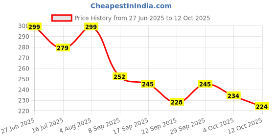 flipkart.com socksxpress Rick & Morty Men Printed Low Cut socksxpress Price History Graph from 27 Jun 2025 to 12 Oct 2025