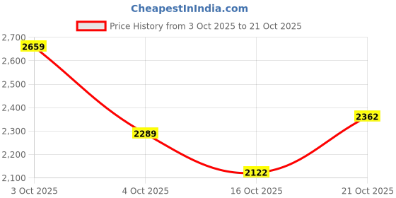 flipkart.com puma Rickie Classic Casuals For Women puma Price History Graph from 3 Oct 2025 to 21 Oct 2025