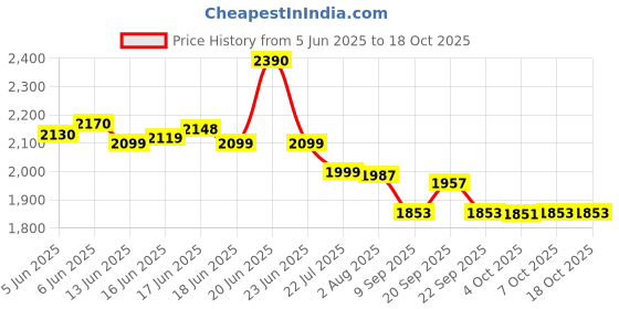 flipkart.com rico Efficient Multi-Purpose Electric Vegetable & Fruit Chopper rico Price History Graph from 5 Jun 2025 to 18 Oct 2025