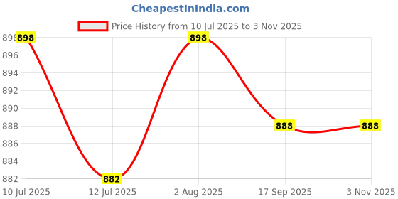 flipkart.com rico IR1412 1500 W Shock Proof Immersion Heater Rod rico Price History Graph from 10 Jul 2025 to 2 Nov 2025