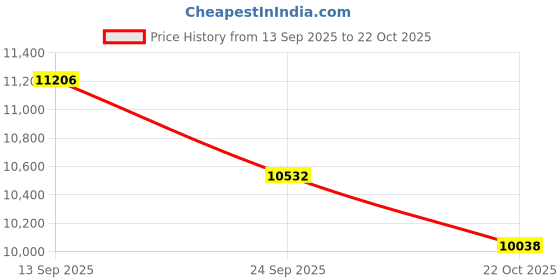 flipkart.com rico italy MECHINICAL KNAPSACK HIGH PRESSURE POWER SPRAYER 4 STROKE PETROL ENGINE 25 LTR TANK CAPACITY For Agriculture pesticides spray, insecticides spray, garden spray, Home/commercial sanitization spray, industrial spray 25 L Tank Sprayer rico italy Price History Graph from 13 Sep 2025 to 22 Oct 2025