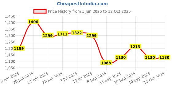 flipkart.com rico Newly Launched Sandwich Maker 750W With 1 Year Warranty || Grill rico Price History Graph from 3 Jun 2025 to 11 Oct 2025