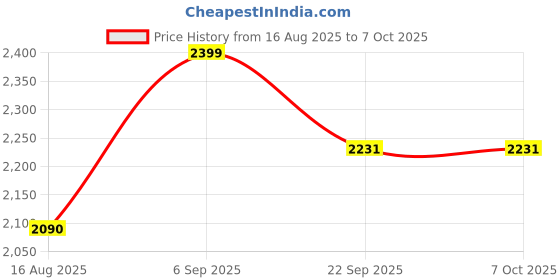 flipkart.com rico RM1408 Roti and Khakra Maker rico Price History Graph from 16 Aug 2025 to 6 Oct 2025
