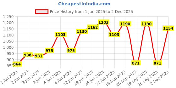 flipkart.com rico Si03 Light Weight Steam Iron Press || Non Stick Coated Soleplate 1350 W Steam Iron rico Price History Graph from 1 Jun 2025 to 2 Dec 2025