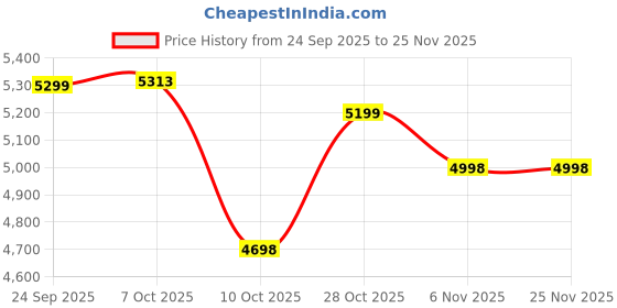 flipkart.com rico SI2110 Ideal Temperature No Burn Guaranteed Wrinkle Free Clothes Press Iron Box 2200 W Steam Iron rico Price History Graph from 24 Sep 2025 to 24 Nov 2025