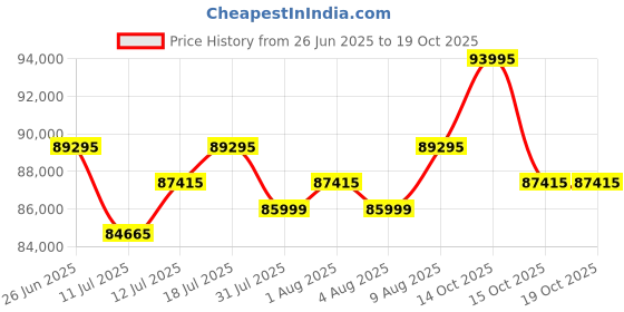 flipkart.com Ricoh GR III Diary Edition Price History Graph from 26 Jun 2025 to 18 Oct 2025