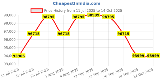 flipkart.com Ricoh GR III HDF Digital Compact Camera 28mm f/ 2.8 (35mm eq) Price History Graph from 11 Jul 2025 to 13 Oct 2025