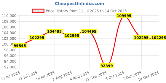 flipkart.com Ricoh GR IIIx HDF Digital Compact Camera 40mm f/� 2.8 (35mm eq) Price History Graph from 11 Jul 2025 to 13 Oct 2025