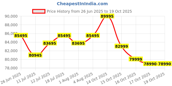 flipkart.com Ricoh GRIII Digital Camera Price History Graph from 26 Jun 2025 to 18 Oct 2025
