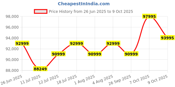 flipkart.com Ricoh GRIIIx Digital Camera Price History Graph from 26 Jun 2025 to 9 Oct 2025