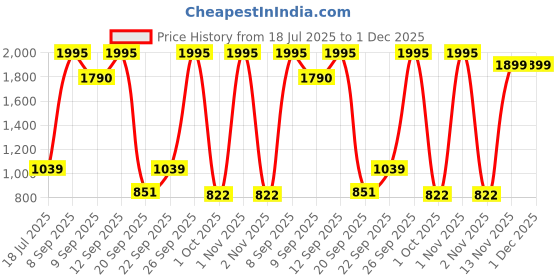 flipkart.com Ricoh TL-3 for THETA XLens Cap Price History Graph from 18 Jul 2025 to 1 Dec 2025