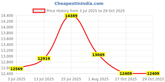 flipkart.com maserati ricordo Analog Watch - For Men R8873633001 maserati Price History Graph from 3 Jul 2025 to 29 Oct 2025