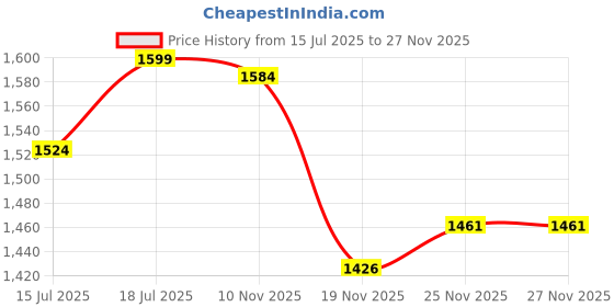 flipkart.com army Ricos 2.5 KG Heavy Weight Automatic Press Box with Stainless Steel Base 750 W Dry Iron army Price History Graph from 15 Jul 2025 to 26 Nov 2025
