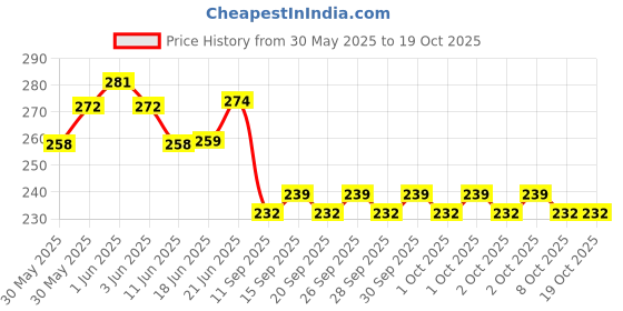 flipkart.com ricxon Cone Marker Pack of 12 ricxon Price History Graph from 30 May 2025 to 18 Oct 2025