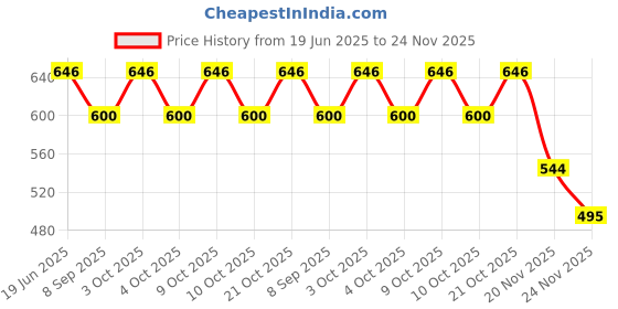 flipkart.com ricxon Plastic, PVC (Polyvinyl Chloride) Speed Hurdles ricxon Price History Graph from 19 Jun 2025 to 24 Nov 2025