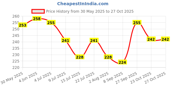 flipkart.com kickat Rid-all Anti Fungus (120ml) fish tank medicine, fish water clear Solvent Aquarium Cleaner kickat Price History Graph from 30 May 2025 to 27 Oct 2025