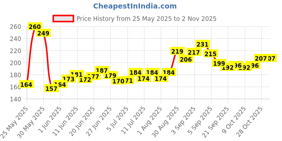 flipkart.com aqualyf pets RID All Anti Ich |Aquarium Fish Medicine Aquatic Plant Fertilizer aqualyf pets Price History Graph from 25 May 2025 to 2 Nov 2025