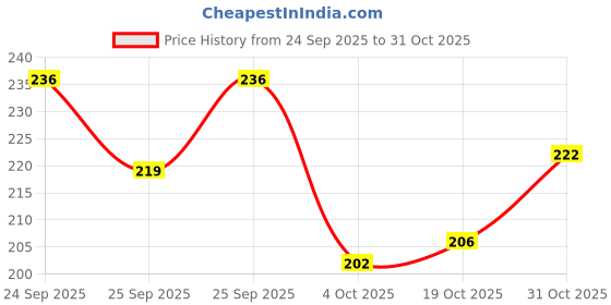 flipkart.com aqualyf pets Rid-All Aquarium Fish Medicine (Anti-Chlorine) Aquatic Plant Fertilizer aqualyf pets Price History Graph from 24 Sep 2025 to 31 Oct 2025