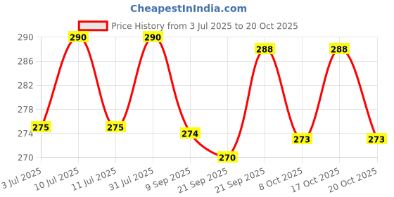 flipkart.com aqualyf pets Rid-All Aquarium Fish Medicine (Anti-Fungus) Aquatic Plant Fertilizer aqualyf pets Price History Graph from 3 Jul 2025 to 20 Oct 2025
