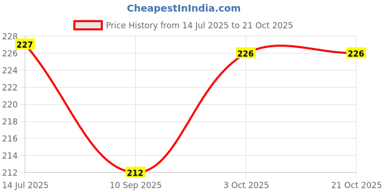 flipkart.com akshat enterprises Rid All General Aid 120Ml ORIGINAL Aquatic Plant Fertilizer akshat enterprises Price History Graph from 14 Jul 2025 to 19 Oct 2025