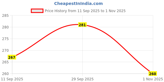 flipkart.com rida creation Women Regular Fit Checkered Spread Collar Casual Shirt rida creation Price History Graph from 11 Sep 2025 to 1 Nov 2025