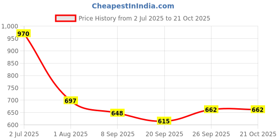 flipkart.com rida Hiking Mountaining Trekking Travel Bag pack & Rucksack-01 Black rida Price History Graph from 2 Jul 2025 to 20 Oct 2025