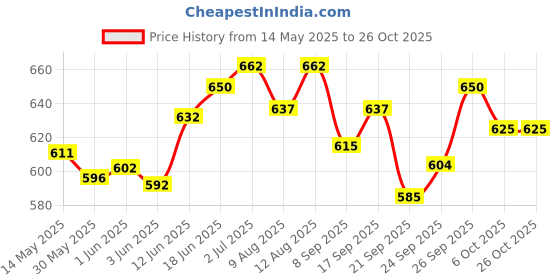 flipkart.com rida Lightweight Waterproof Hiking Backpack with Wet Pocket Handy Foldable Bag- Grey rida Price History Graph from 14 May 2025 to 26 Oct 2025