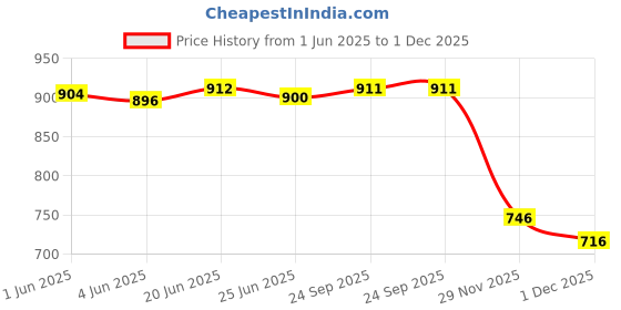 flipkart.com rida Men & Women Blue Messenger Bag - Extra Spacious rida Price History Graph from 1 Jun 2025 to 1 Dec 2025