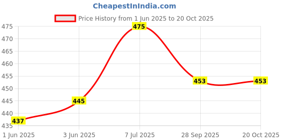 flipkart.com rida Polyester Lightweight 40 L Luggage Travel Folding Duffle Bag With 2 wheels Blue rida Price History Graph from 1 Jun 2025 to 19 Oct 2025