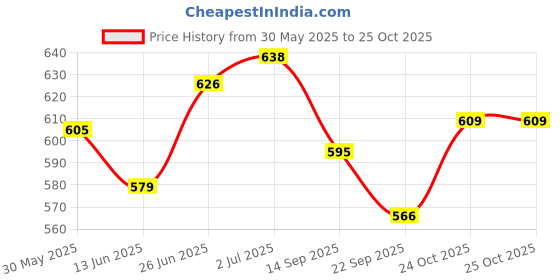 flipkart.com rida Travel Bag Hiking/Trekking /Campaign Bag/Rucksack with Shoe Compartment-NBBLACK rida Price History Graph from 30 May 2025 to 25 Oct 2025
