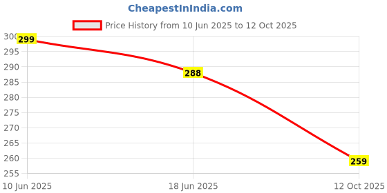 flipkart.com ridafashionn Tshirt Regular Shorts Co-ords Set ridafashionn Price History Graph from 10 Jun 2025 to 12 Oct 2025