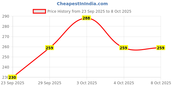 flipkart.com ridafashionn Tshirt Regular Shorts Co-ords Set ridafashionn Price History Graph from 23 Sep 2025 to 6 Oct 2025