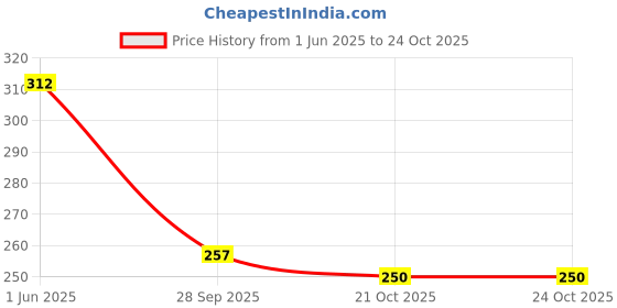 flipkart.com blue marlin Ridall Anti ich 120 ml Aquarium Tool blue marlin Price History Graph from 1 Jun 2025 to 24 Oct 2025