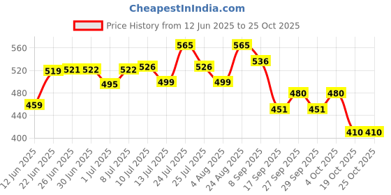 flipkart.com blue marlin Ridall Anti itch ,chlorine, General aid Solvent Aquarium Cleaner blue marlin Price History Graph from 12 Jun 2025 to 24 Oct 2025