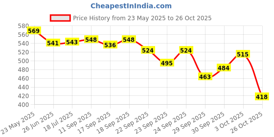 flipkart.com ridall Skin & Coat Care Liquid ridall Price History Graph from 23 May 2025 to 26 Oct 2025