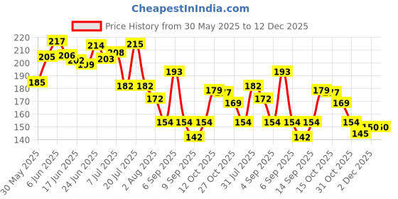 flipkart.com ridall Skin & Coat Care Liquid ridall Price History Graph from 30 May 2025 to 12 Dec 2025