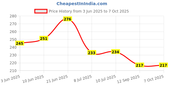flipkart.com ridamic Combo of Settop Box Stand Shelf Rack and Wall Bracket Mount for upto 32 inch LED/LCD TV Steel Wall Shelf ridamic Price History Graph from 3 Jun 2025 to 7 Oct 2025