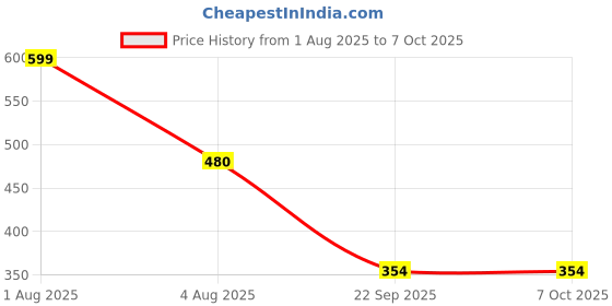 flipkart.com ridamic Gallery laptop learning of mathematics Alphabets pronunciation ridamic Price History Graph from 1 Aug 2025 to 7 Oct 2025