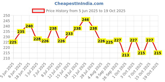 flipkart.com pet care Ridd Anti Tick And Flea Solution (6ml) Pet Coat Cleanser 6 ml Pet Coat Cleanser pet care Price History Graph from 5 Jun 2025 to 19 Oct 2025