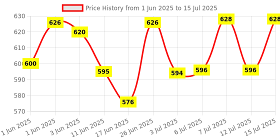 flipkart.com zoozukart Ridd Anti-Tick and Flea Solution Controller 60 ML 60 ml Pet Coat Cleanser zoozukart Price History Graph from 1 Jun 2025 to 15 Jul 2025
