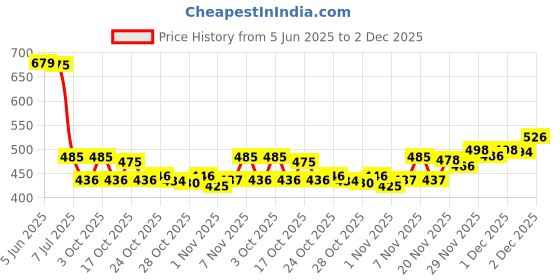 flipkart.com riddan Men Full Sleeve Graphic Print Hooded Sweatshirt riddan Price History Graph from 5 Jun 2025 to 2 Dec 2025