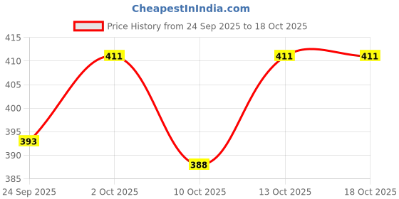 flipkart.com riddan Men Full Sleeve Graphic Print Hooded Sweatshirt riddan Price History Graph from 24 Sep 2025 to 18 Oct 2025