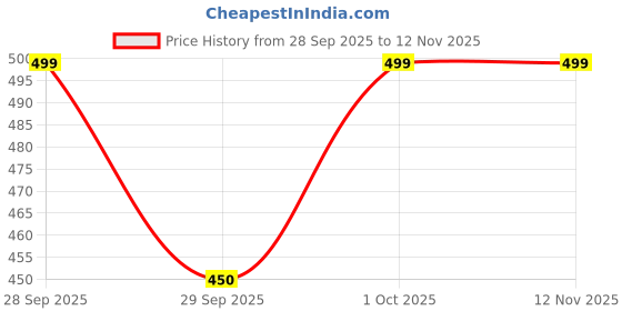 flipkart.com riddan Men Full Sleeve Solid Hooded Sweatshirt riddan Price History Graph from 28 Sep 2025 to 12 Nov 2025