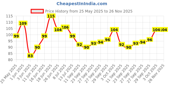 flipkart.com riddhah collections Agarbatti / Incense Stick Stand / Holder with Ash Catcher Stainless Steel Incense Holder riddhah collections Price History Graph from 25 May 2025 to 26 Nov 2025